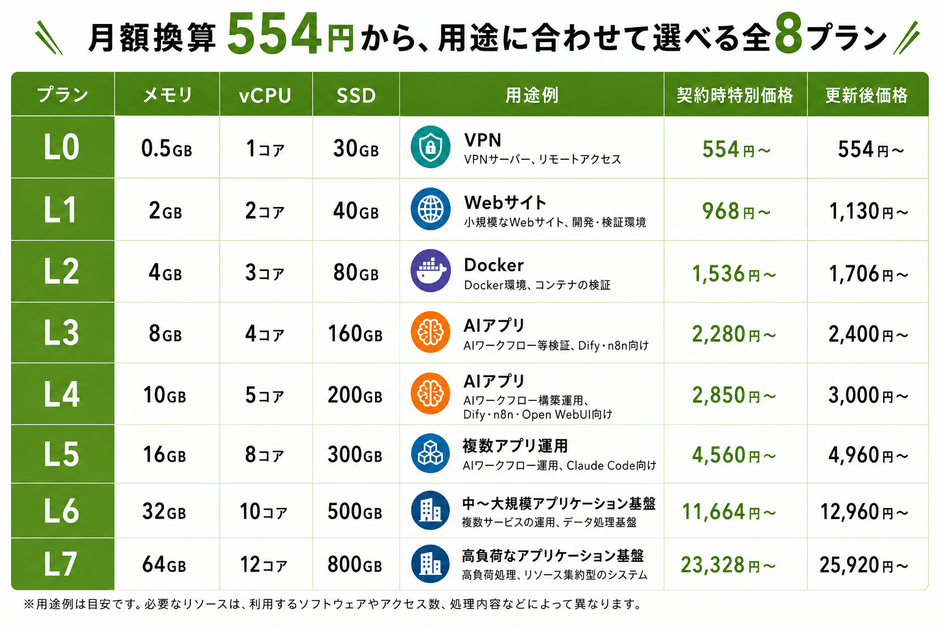 必要以上のスペックを契約しない、選びやすいプラン構成、必要に応じプラン変更(UP・DOWN)が可能です。※