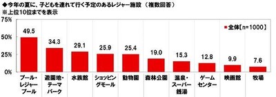 今年の夏に子どもを連れて行く予定のあるレジャー施設