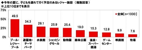 今年の夏に子どもを連れて行く予定のあるレジャー施設