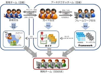 豆蔵、損保ジャパン様の攻めのDX実現に貢献！ 次世代基幹システムのアーキテクチャ構築と 技術者教育のタッグで超大規模開発を牽引