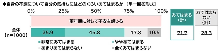 更年期への不安