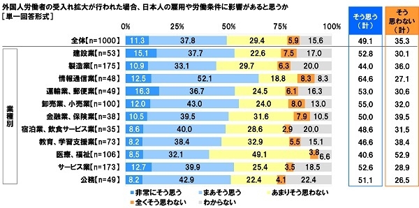 外国人労働者の受入れ拡大が行われた場合、日本人の雇用や労働条件に影響があると思うか