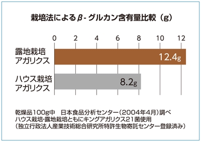 主成分 β-グルカンの含有量の違い