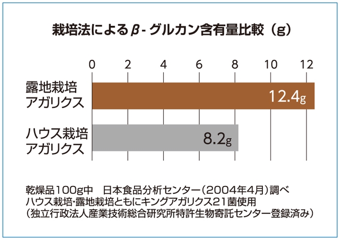 主成分 β-グルカンの含有量の違い
