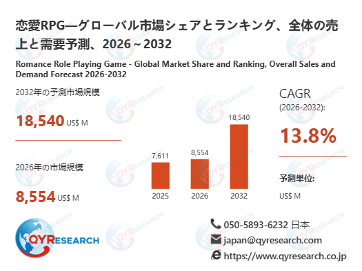 恋愛RPG業界、2032年までに18540百万米ドル規模へ拡大見込み