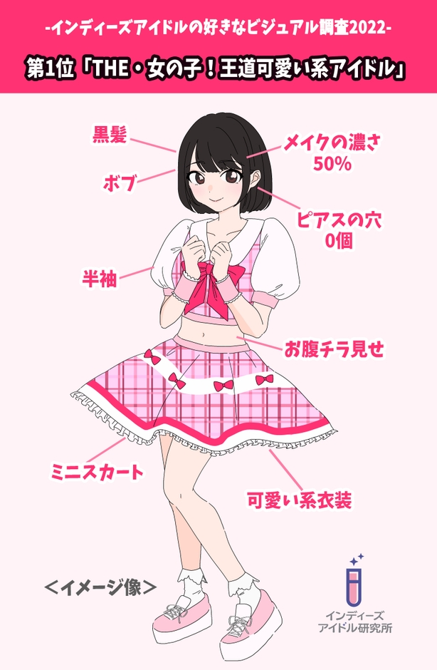 インディーズアイドルの好みのビジュアル調査