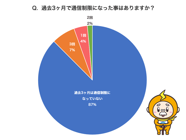 過去3ヶ月の通信制限回数