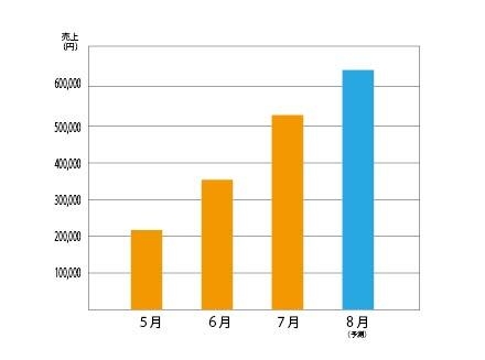 売上推移