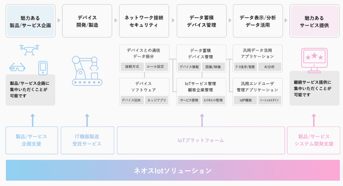 ソフトウェアからハードウェアまでトータルで対応