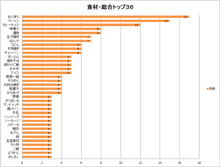 食材・総合トップ36