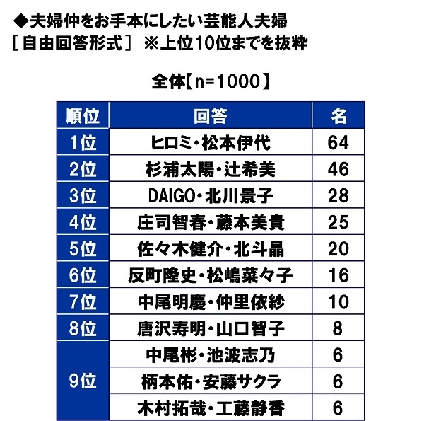 夫婦仲をお手本にしたい芸能人夫婦