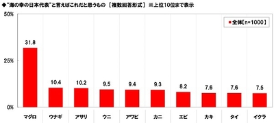 “海の幸の日本代表”だと思うもの