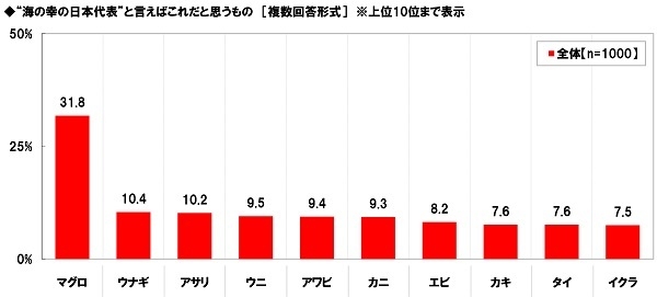 “海の幸の日本代表”だと思うもの