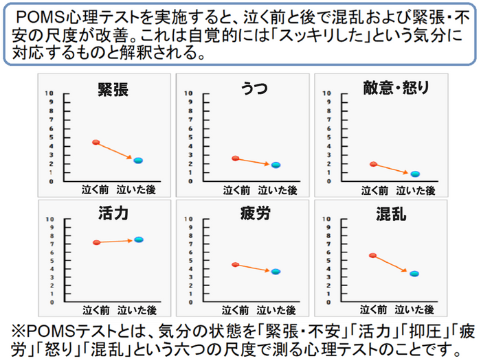 涙活によって、ストレスが解消するだけでなく、心の混乱や怒り、 敵意も改善することがPOMSテストでわかっています。