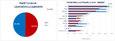 20～30代女性、2人に1人は今「学びたいことがある」 学びたいこと「税・投資・お金関連」「食・料理関連」「語学」… 学びたい理由「スキルアップ」「プライベートを充実させる」 3人に1人「学びをあきらめた経験」あり。将来に不安がある女性多数。 社会貢献に関心がある人は約6割！学べていない理由「方法が分からない」 