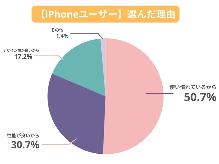 iPhoneユーザー　選んだ理由