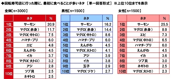 回転寿司店に行った際に≪最初に食べることが多いネタ≫