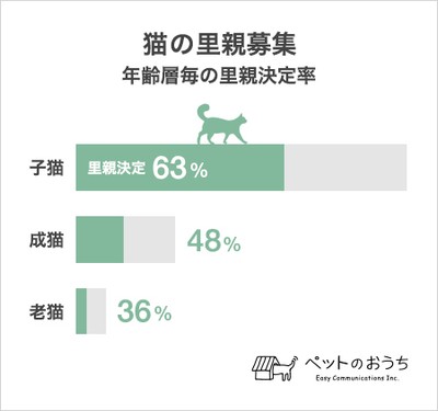 公開資料:「猫の年齢層毎の里親決定率」