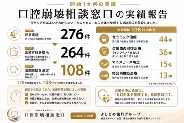 「何から治せばよいかわからない」患者が、開始1カ月で276件相談　 よしどめ歯科グループ「口腔崩壊相談窓口」初月実績を公表