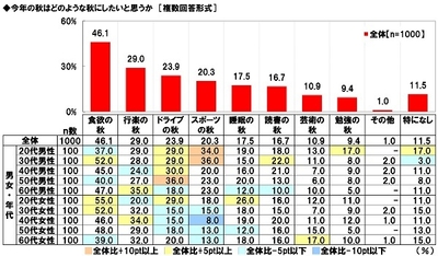 今年の秋はどのような秋にしたいと思うか