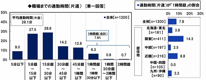 通勤時間