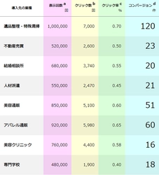 1月限定“お年玉キャンペーン”を開始　 CVが簡単にアップするライバルマーケティング広告