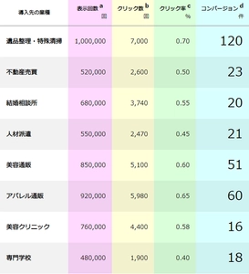 1月限定“お年玉キャンペーン”を開始　 CVが簡単にアップするライバルマーケティング広告