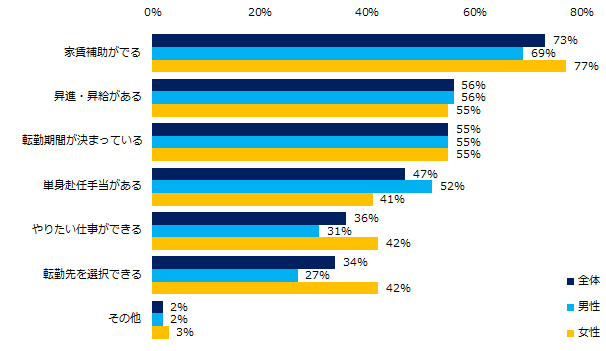 「条件付きで承諾する」と回答した方にお聞きします。具体的な条件を教えてください。(複数回答可・男女別)