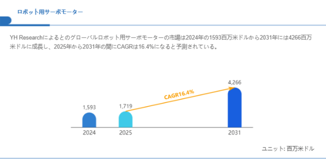 上記の図表／データは、YHResearchの最新レポート「グローバルロボット用サーボモーターのトップ会社の市場シェアおよびランキング 2025」