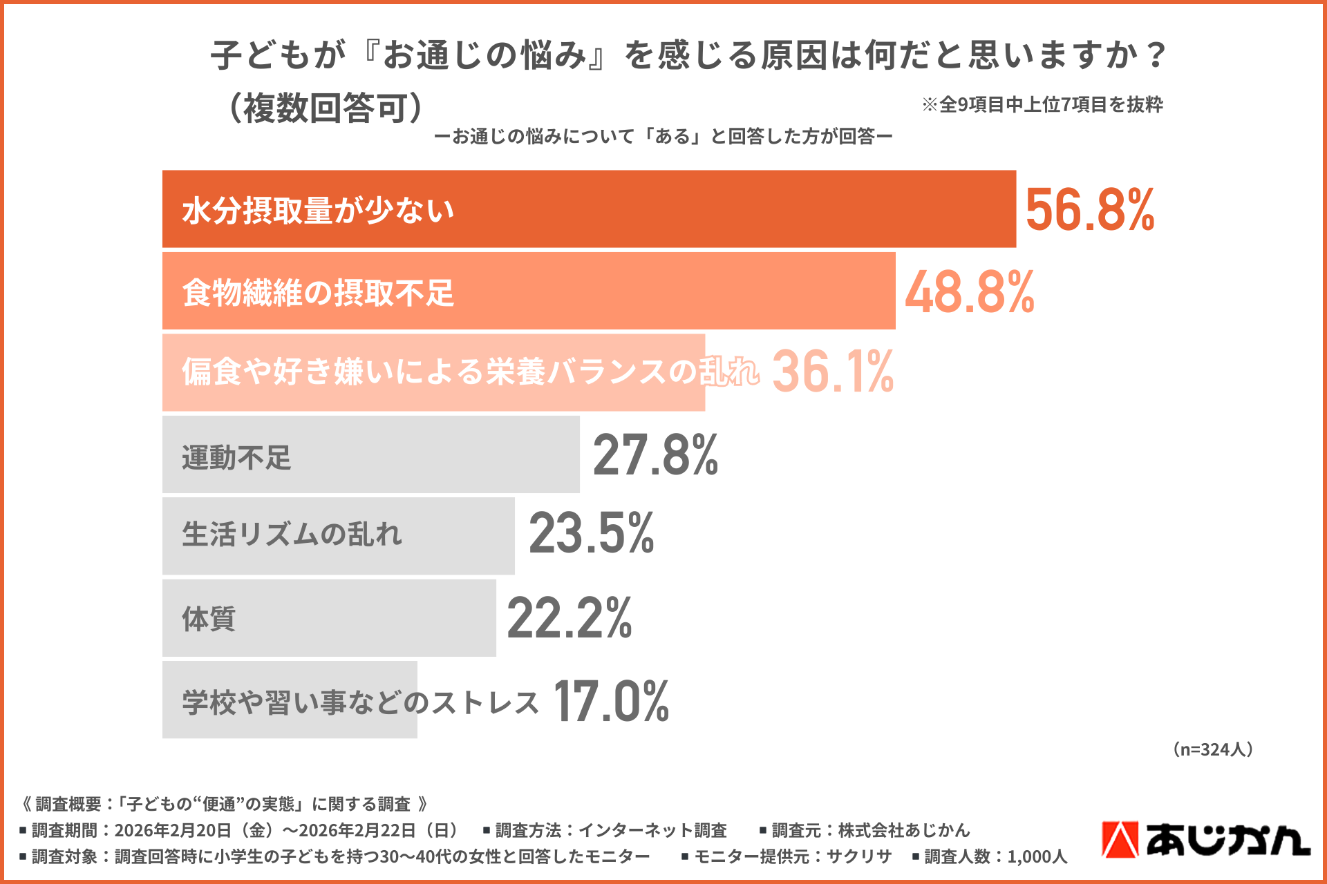 子どもの『お通じの悩み』の原因