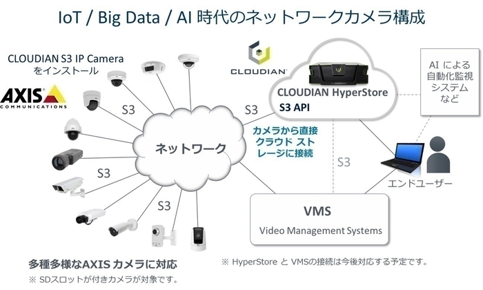 Axis CLOUDIAN カメラ構成