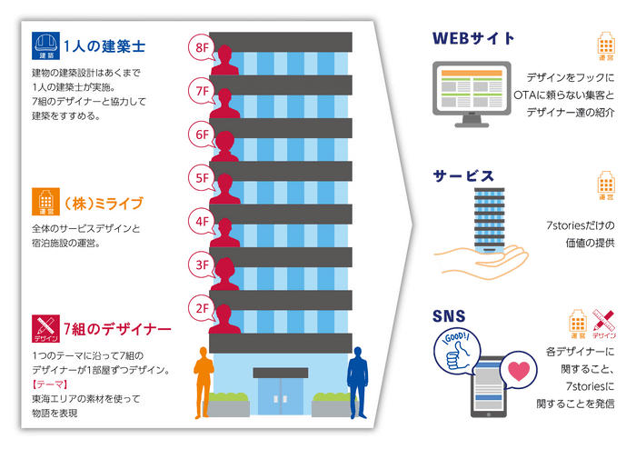 施設概要