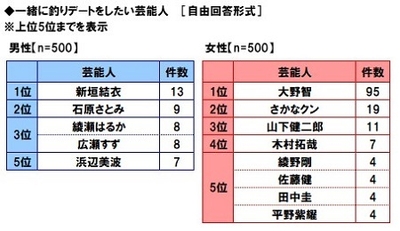 一緒に釣りデートをしたい芸能人