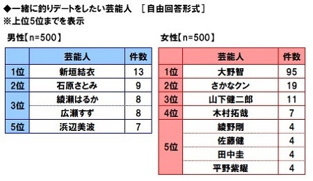 一緒に釣りデートをしたい芸能人