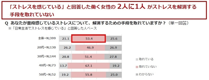 Q あなたが普段感じているストレスについて、解消するための手段を取れていますか？(単一回答)