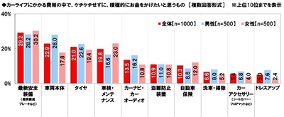 カーライフにかかる費用の中で、ケチケチせずに、積極的にお金をかけたいと思うもの
