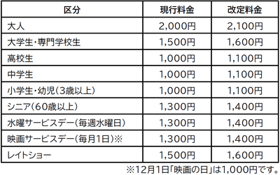 映画鑑賞料金の改定