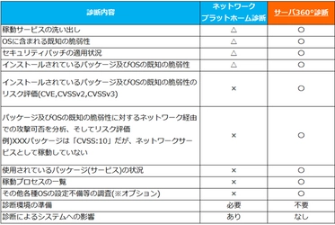 ベルウクリエイティブ、 「サーバ360°診断」サービスの 機能追加版を7月26日にリリース