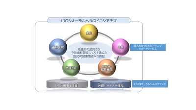 2030年に向けた「LIONオーラルヘルスイニシアチブ」 設定のお知らせ