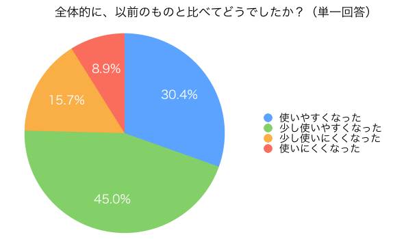 「全体的に、以前のものと比べてどうでしたか？（単一回答）」の集計結果