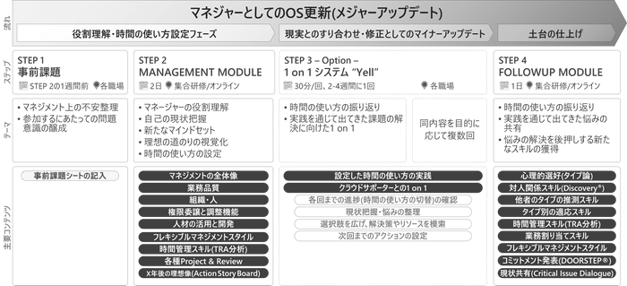 新任管理職向け研修MAJOR UPDATE_スケジュール