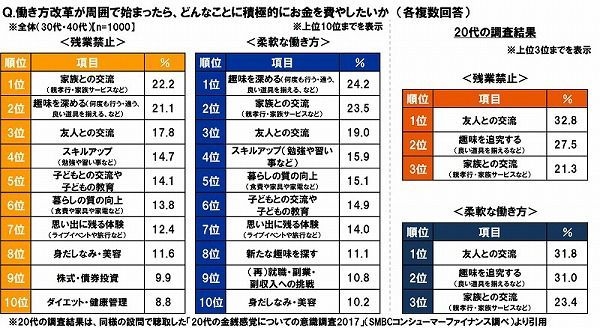 働き方改革が周囲で始まったら、どんなことに積極的にお金を費やしたいか