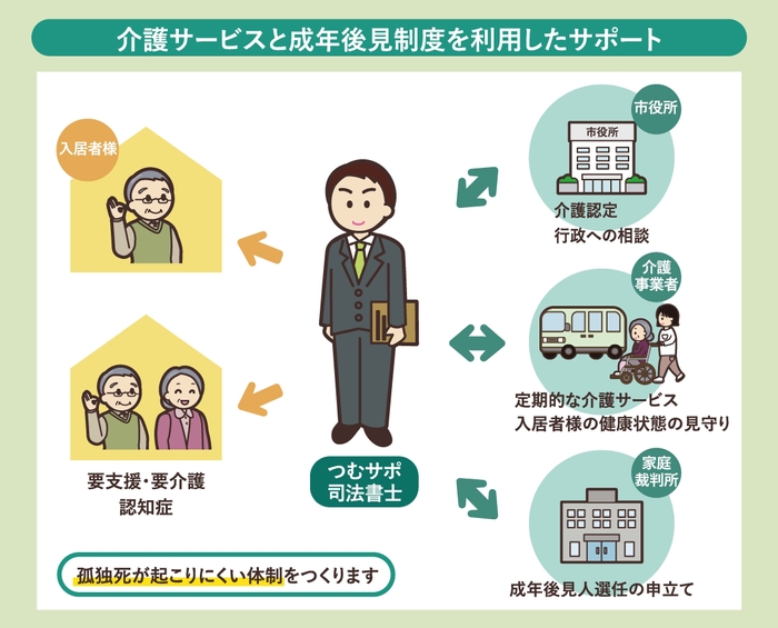 介護サービスと成年後見制度を利用したサポート