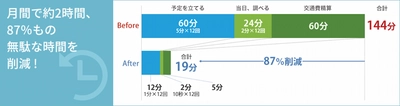 ヴァル研究所、ソフトバンクと スケジュール調整から交通費精算を自動化する 「RODEM」の販売代理店契約を締結