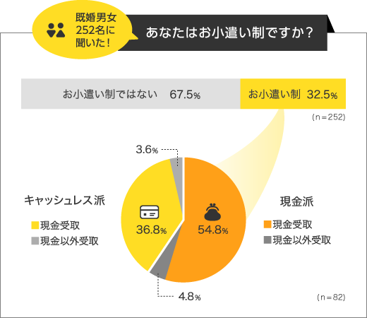 ■お小遣い制は約3割と少数派