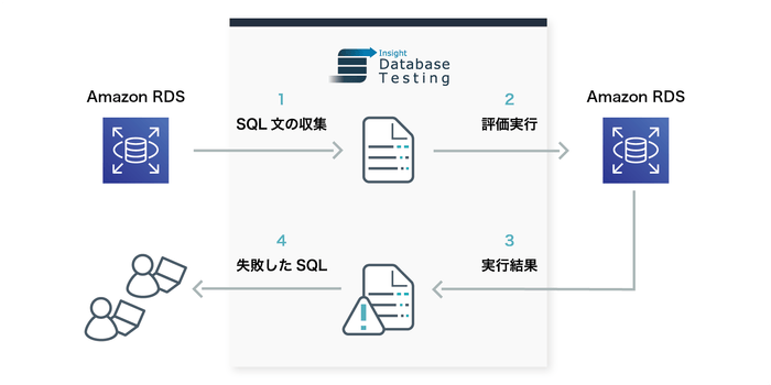 Insight Database Testing 全体像