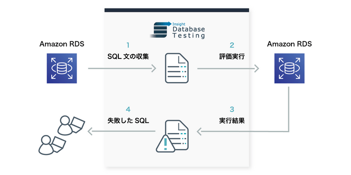 Insight Database Testing　全体像