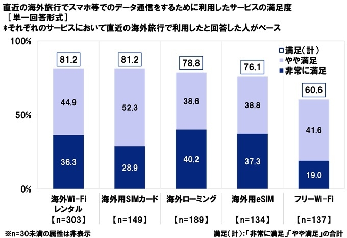直近の海外旅行で利用したデータ通信サービスの満足度