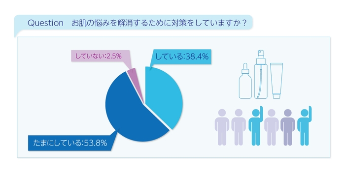 お肌の悩みを解消するために対策をしていますか?