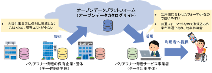 図表 2　バリアフリー情報のオープンデータ化～活用フロー